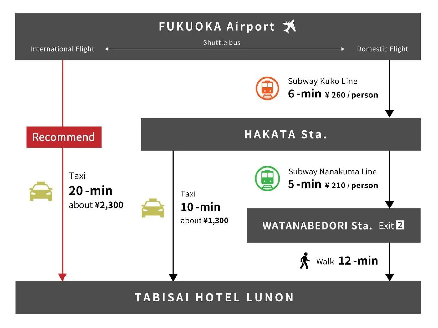 Tabisai Hotel Lunon Tenjin 福岡市 アパート